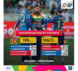 Afghanistan beat Sri Lanka by 8 wickets in Asia Cup Opener